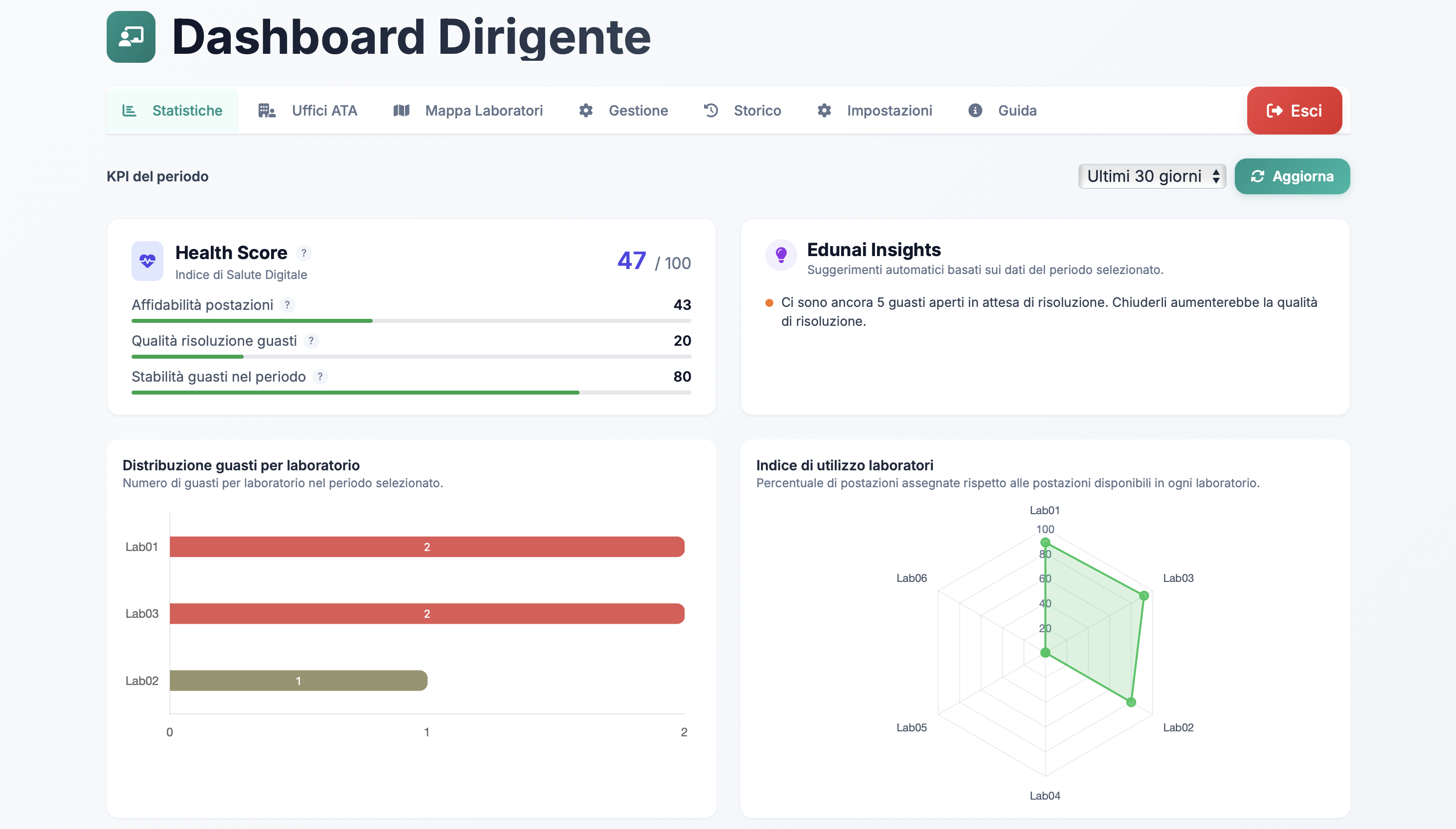 Dashboard del dirigente Edunai - Gestione laboratori e asset tecnologici